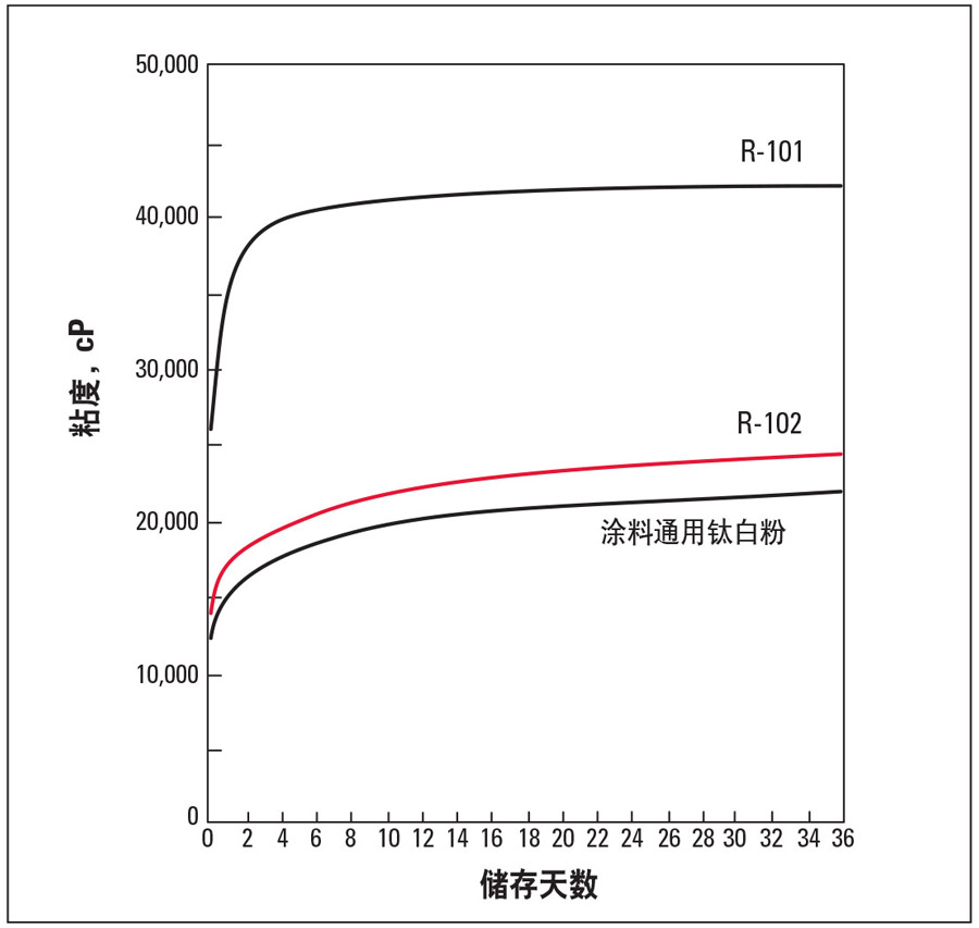 塑料溶膠耐儲存性（DIDP 中鈦白粉重量百分比為 70％）