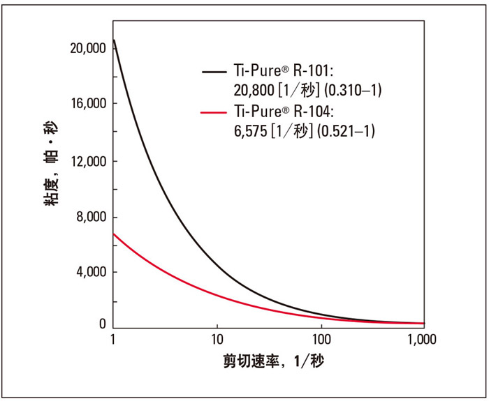 70% 鈦白粉色母的熔體流變 (190°C, 12 MFI LDPE)