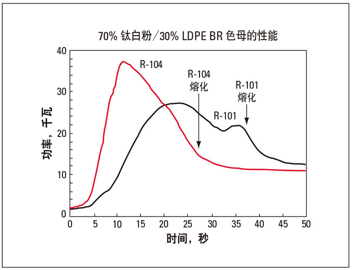 內(nèi)部混合器功率曲線 (R-104 和 R-101 標(biāo)準(zhǔn)曲線)