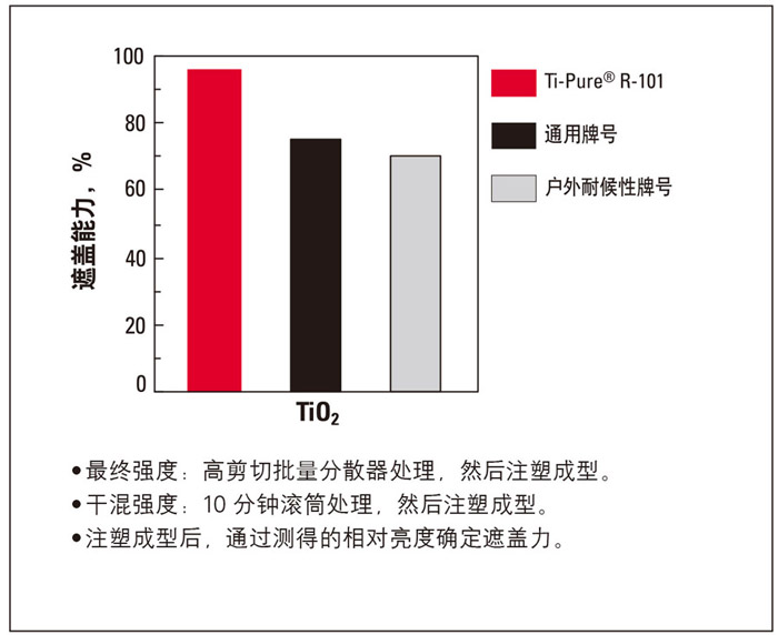 干混分散性