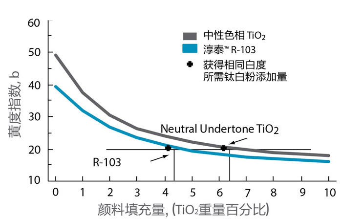 藍(lán)色相在“有色”樹脂中使用的優(yōu)勢(shì)