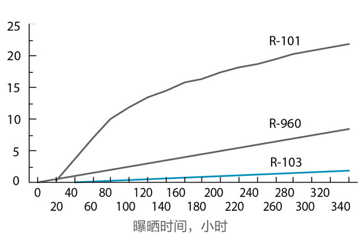 Ti-Pure? R-103 在HALS穩(wěn)定化處理低密度聚乙烯的抗色變能力