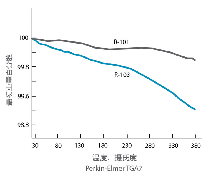 二氧化鈦揮發(fā)性熱失重測(cè)量