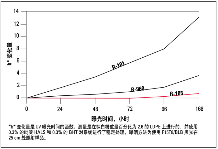 抗變色性