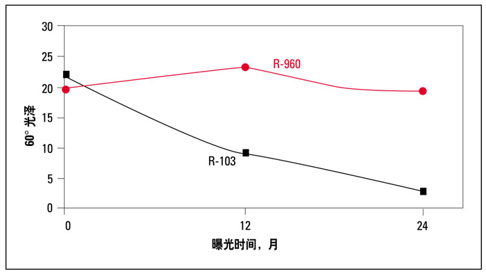 佛羅里達南部 45° 曝曬下 PVC 的保光性